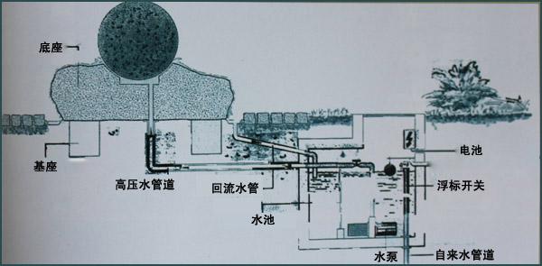 風水球安裝構(gòu)造圖